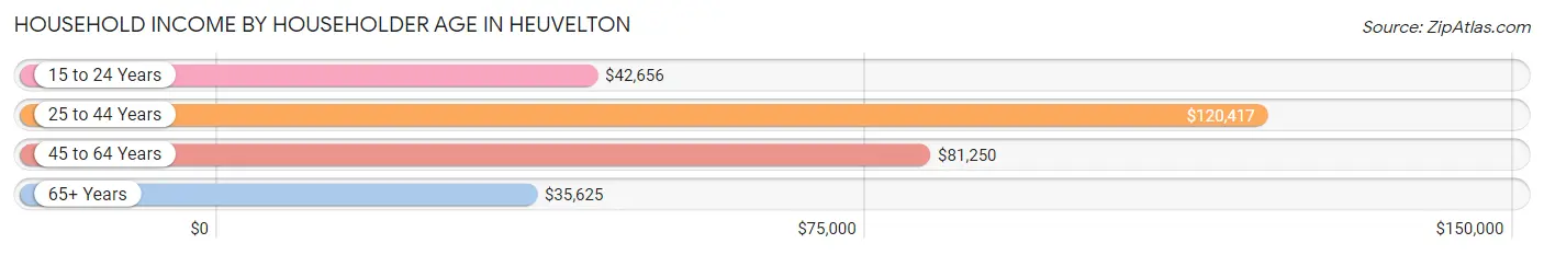 Household Income by Householder Age in Heuvelton