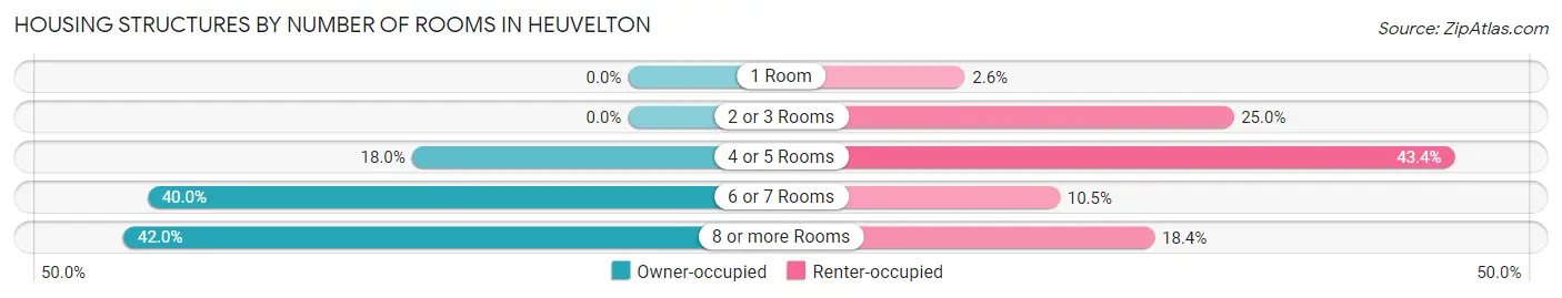 Housing Structures by Number of Rooms in Heuvelton