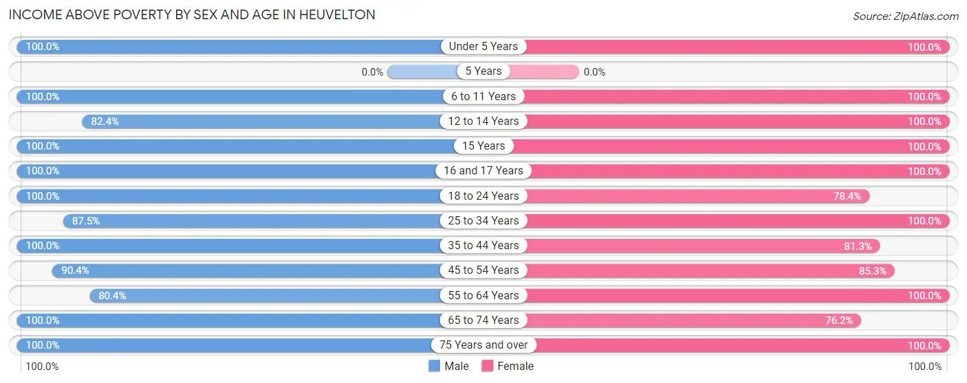 Income Above Poverty by Sex and Age in Heuvelton