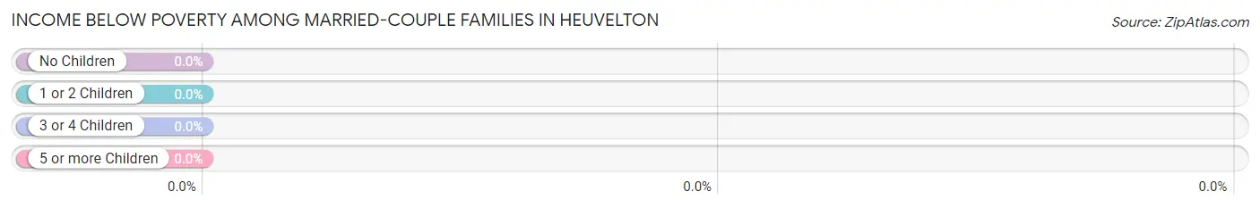 Income Below Poverty Among Married-Couple Families in Heuvelton