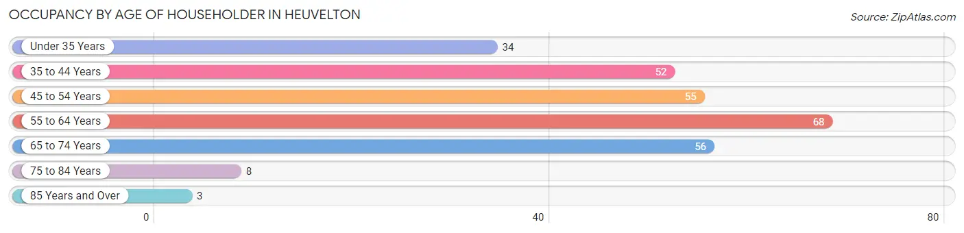 Occupancy by Age of Householder in Heuvelton