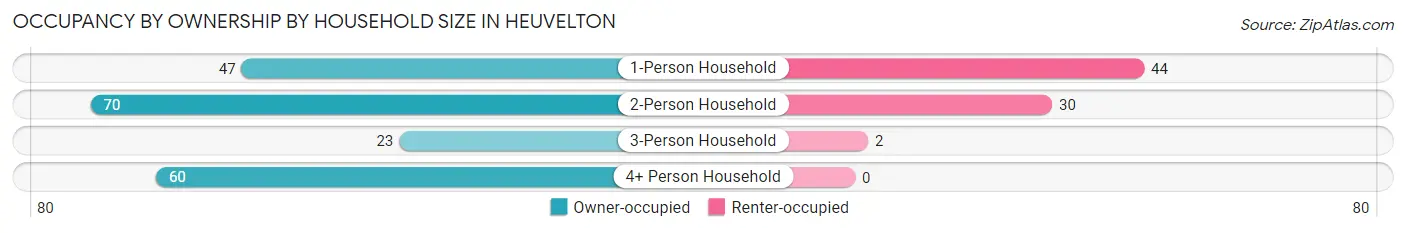 Occupancy by Ownership by Household Size in Heuvelton
