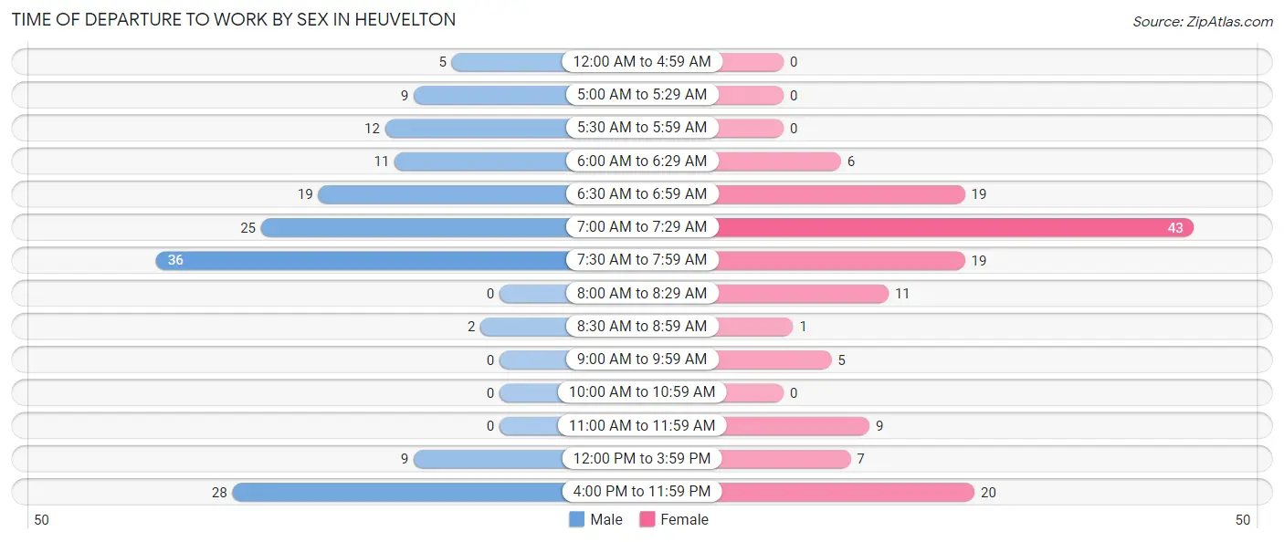 Time of Departure to Work by Sex in Heuvelton