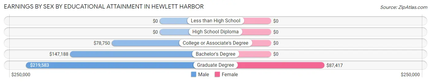 Earnings by Sex by Educational Attainment in Hewlett Harbor