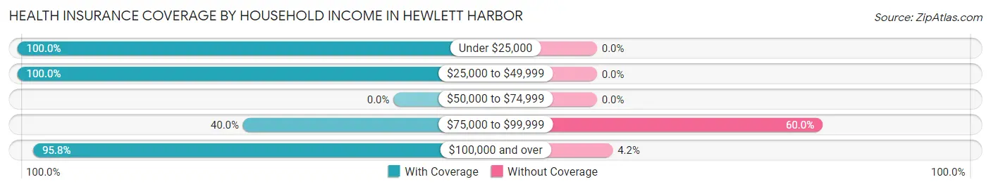 Health Insurance Coverage by Household Income in Hewlett Harbor