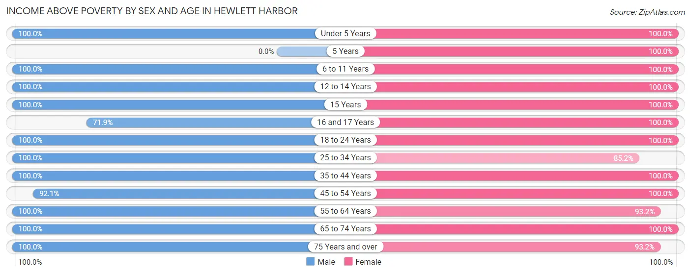 Income Above Poverty by Sex and Age in Hewlett Harbor