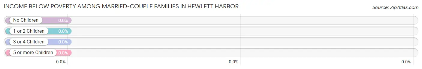 Income Below Poverty Among Married-Couple Families in Hewlett Harbor