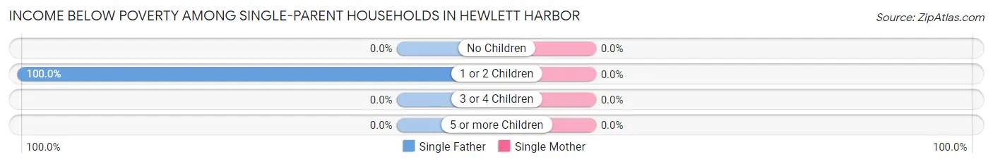 Income Below Poverty Among Single-Parent Households in Hewlett Harbor