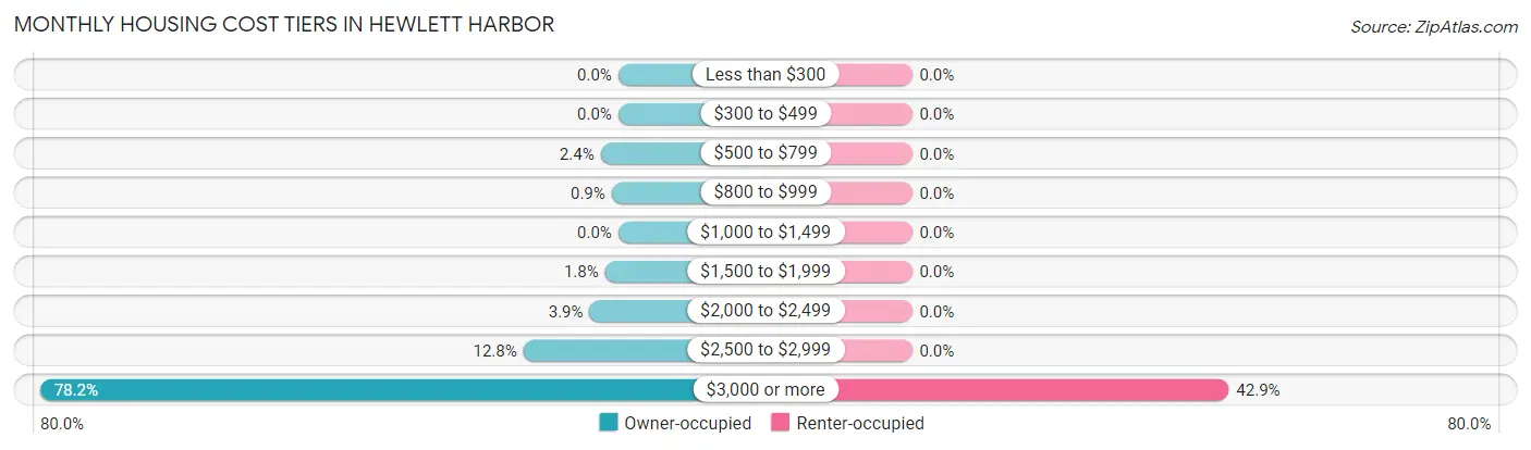 Monthly Housing Cost Tiers in Hewlett Harbor