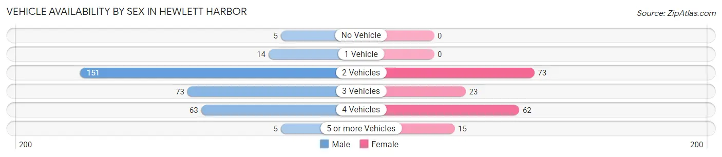 Vehicle Availability by Sex in Hewlett Harbor