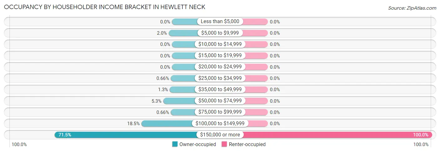 Occupancy by Householder Income Bracket in Hewlett Neck
