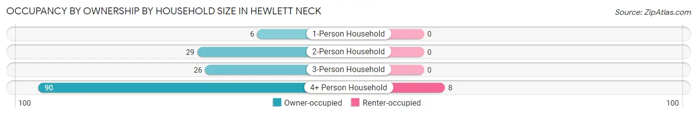 Occupancy by Ownership by Household Size in Hewlett Neck
