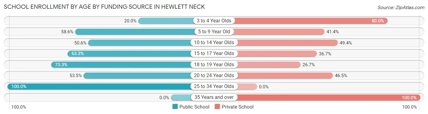 School Enrollment by Age by Funding Source in Hewlett Neck