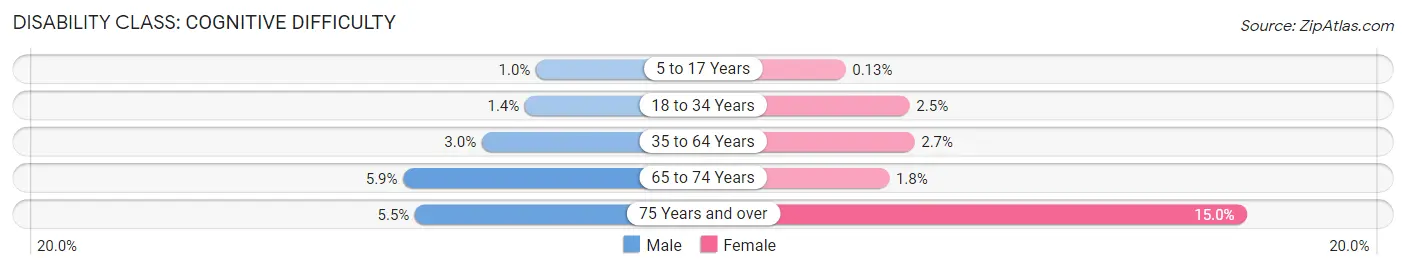 Disability in Hicksville: <span>Cognitive Difficulty</span>