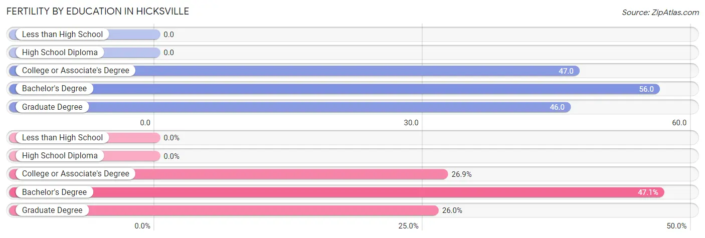 Female Fertility by Education Attainment in Hicksville