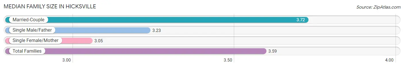 Median Family Size in Hicksville