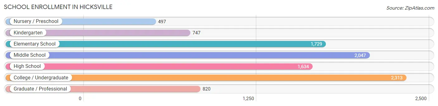 School Enrollment in Hicksville