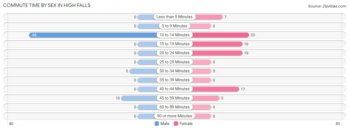 Commute Time by Sex in High Falls