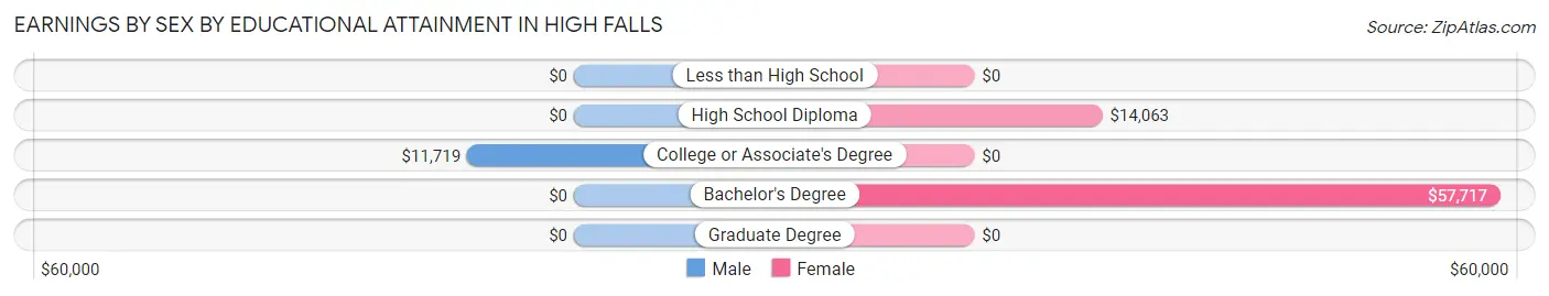 Earnings by Sex by Educational Attainment in High Falls