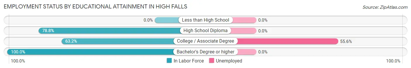 Employment Status by Educational Attainment in High Falls
