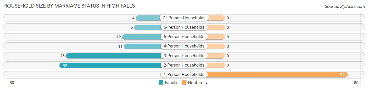 Household Size by Marriage Status in High Falls