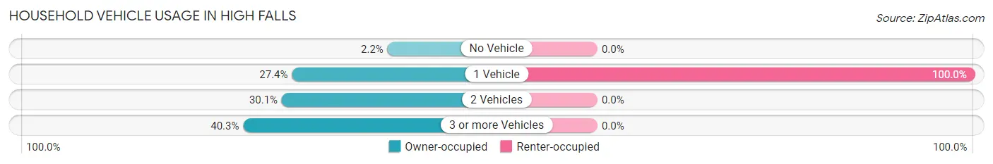 Household Vehicle Usage in High Falls