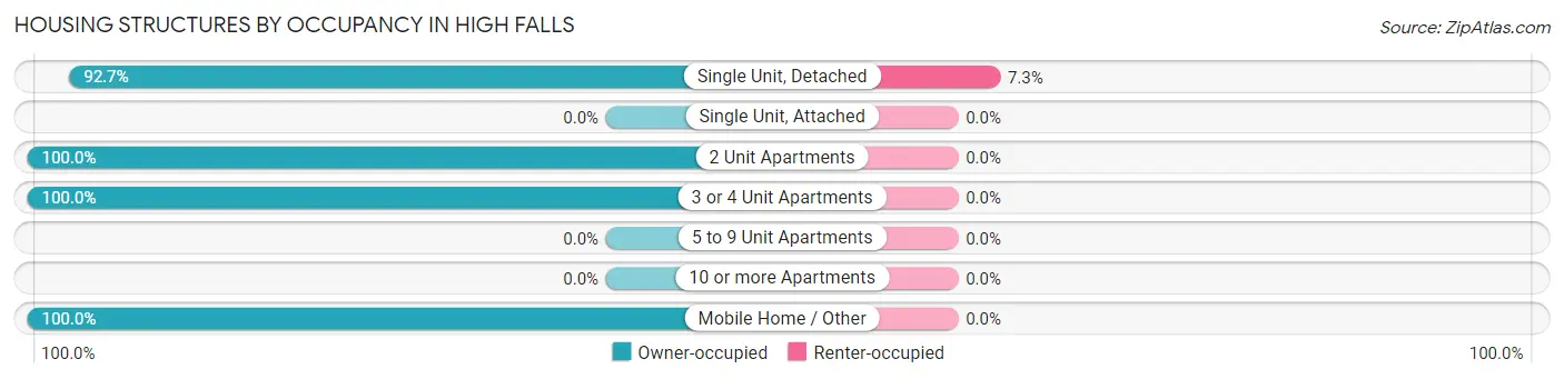 Housing Structures by Occupancy in High Falls