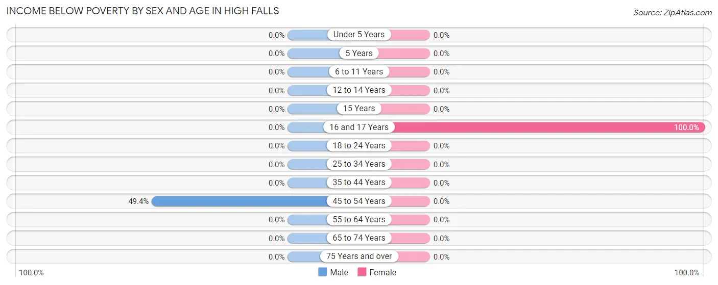 Income Below Poverty by Sex and Age in High Falls