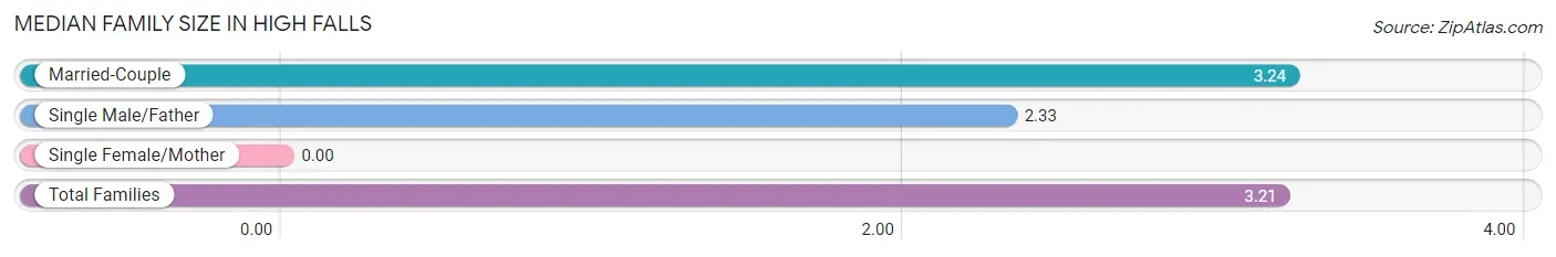 Median Family Size in High Falls