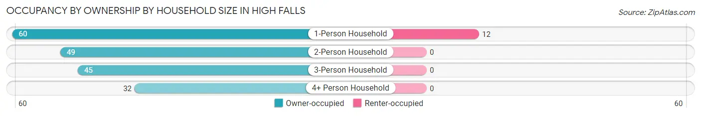 Occupancy by Ownership by Household Size in High Falls