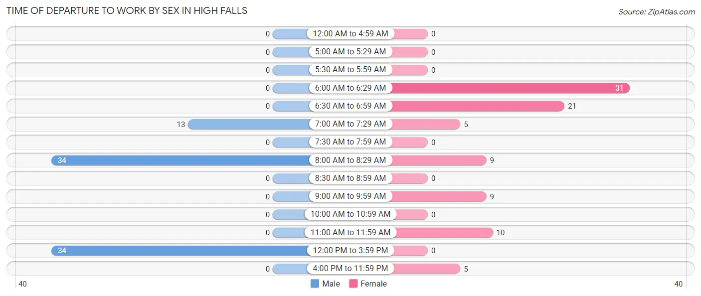 Time of Departure to Work by Sex in High Falls