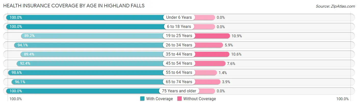 Health Insurance Coverage by Age in Highland Falls