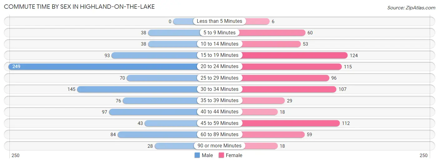 Commute Time by Sex in Highland-on-the-Lake