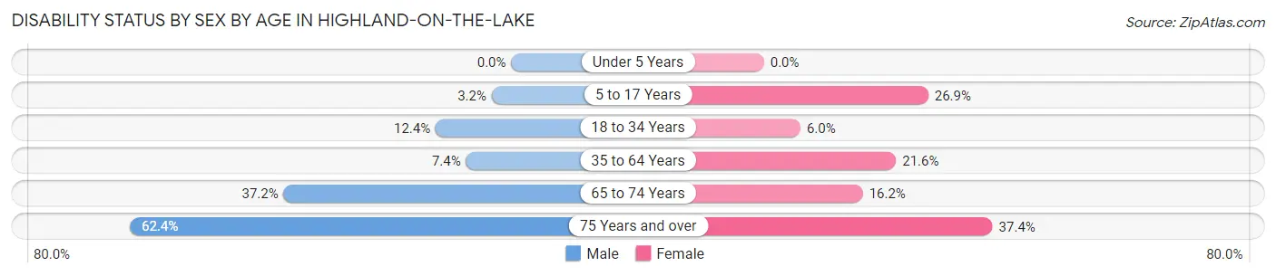 Disability Status by Sex by Age in Highland-on-the-Lake