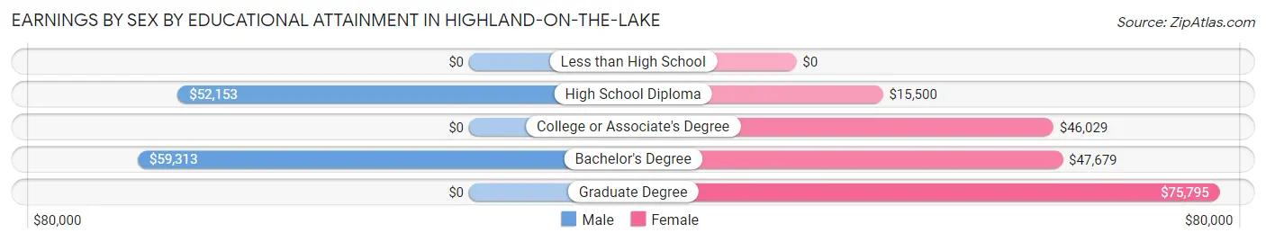 Earnings by Sex by Educational Attainment in Highland-on-the-Lake
