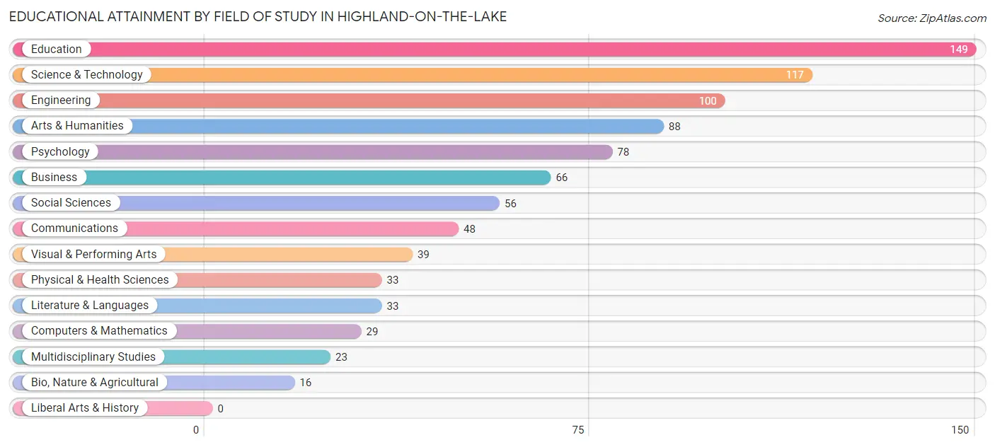 Educational Attainment by Field of Study in Highland-on-the-Lake