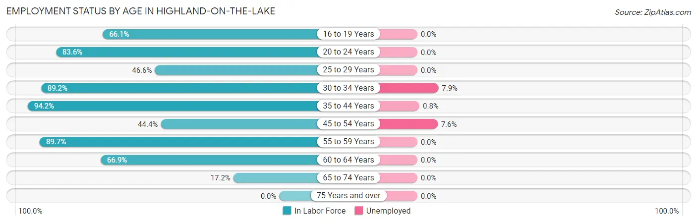 Employment Status by Age in Highland-on-the-Lake