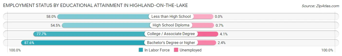 Employment Status by Educational Attainment in Highland-on-the-Lake