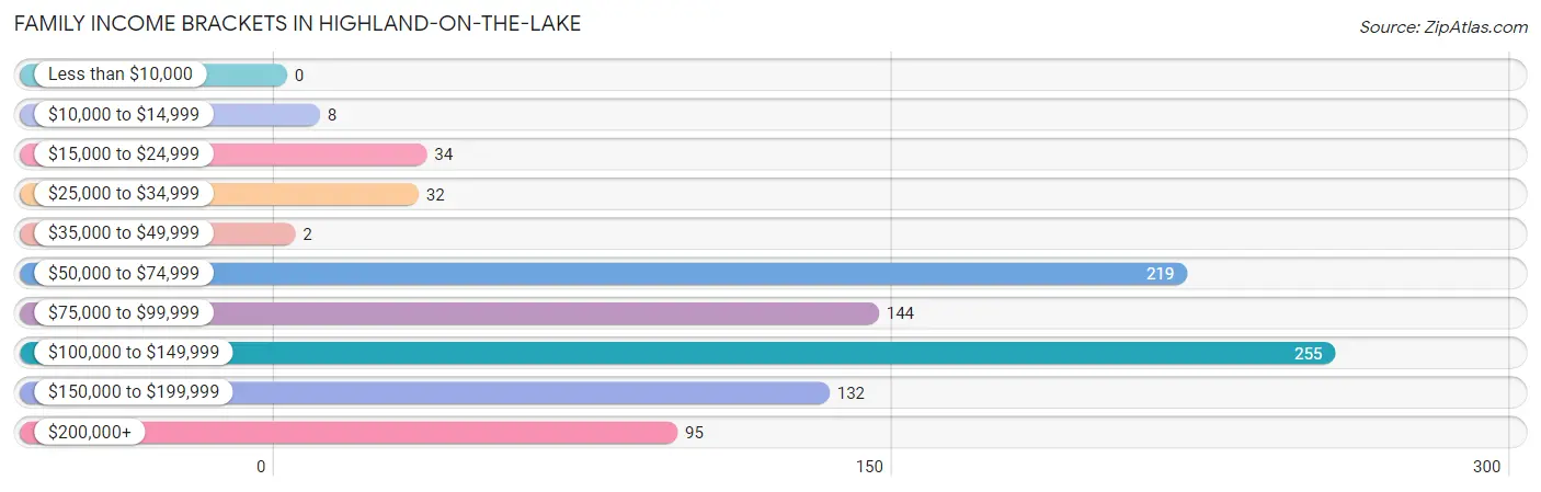 Family Income Brackets in Highland-on-the-Lake