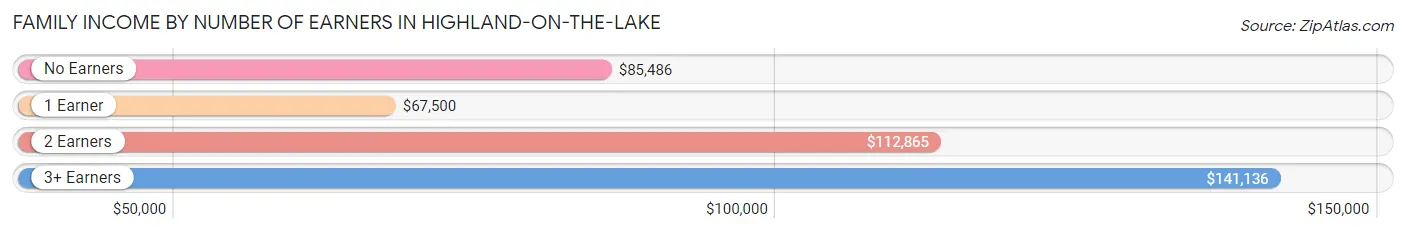Family Income by Number of Earners in Highland-on-the-Lake