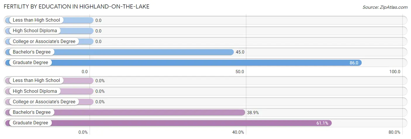 Female Fertility by Education Attainment in Highland-on-the-Lake