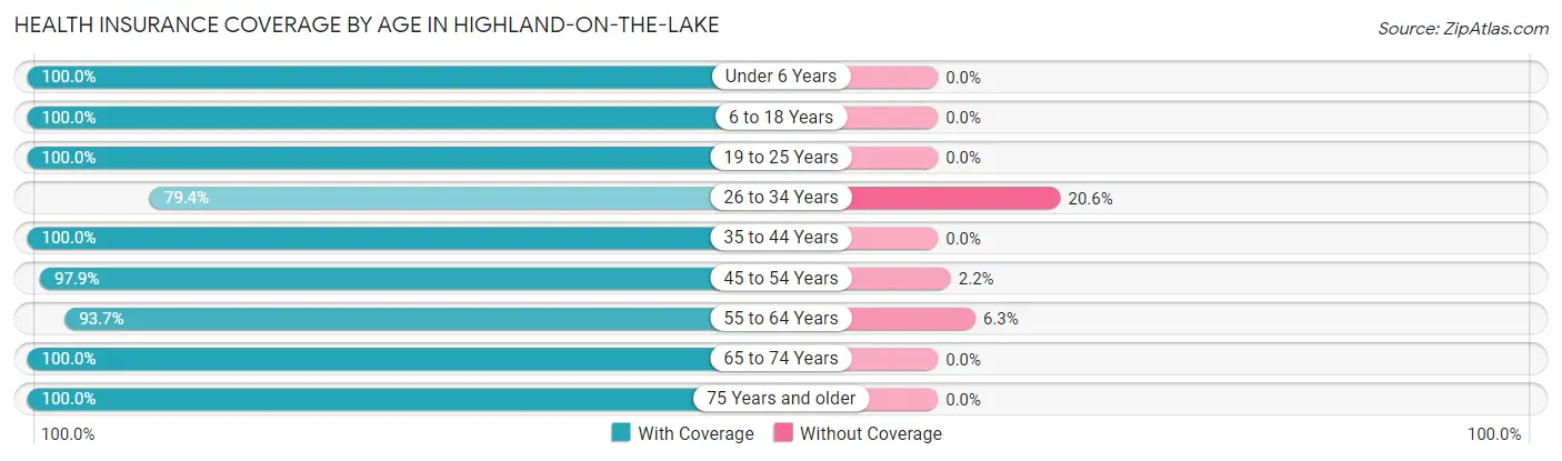 Health Insurance Coverage by Age in Highland-on-the-Lake