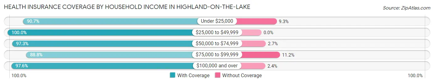 Health Insurance Coverage by Household Income in Highland-on-the-Lake