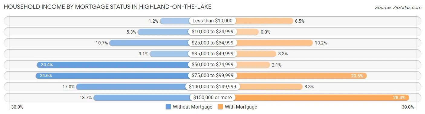 Household Income by Mortgage Status in Highland-on-the-Lake