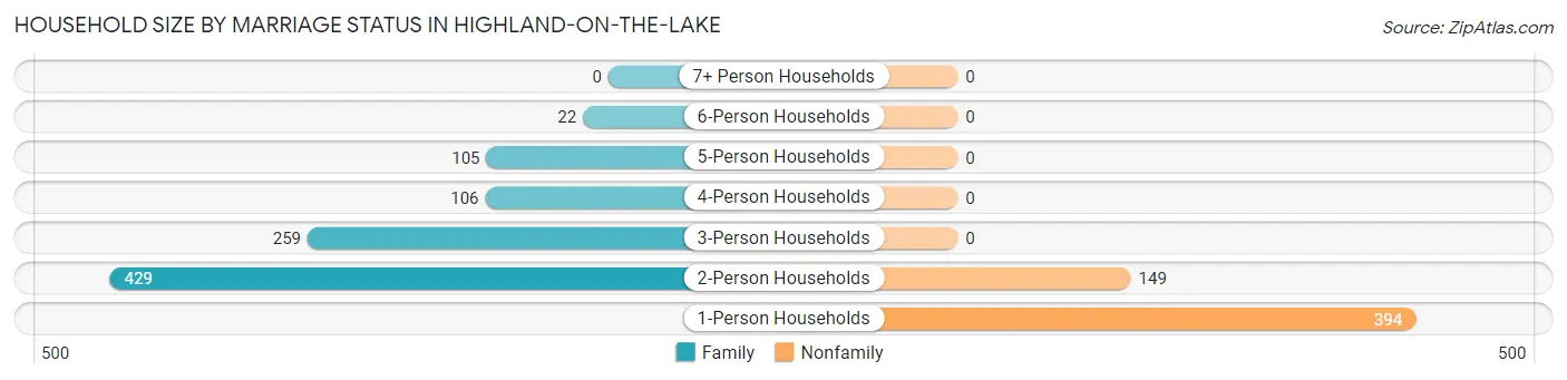 Household Size by Marriage Status in Highland-on-the-Lake