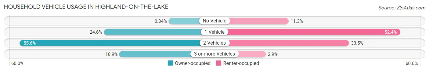 Household Vehicle Usage in Highland-on-the-Lake