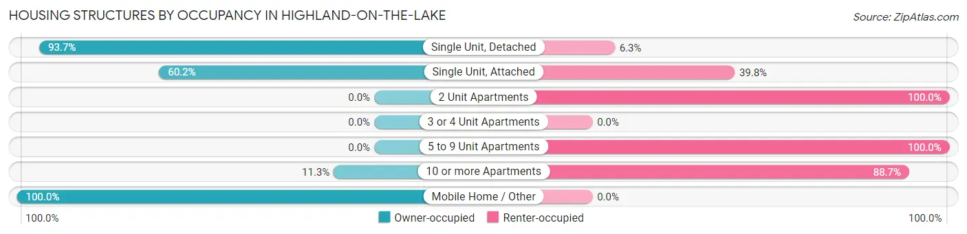 Housing Structures by Occupancy in Highland-on-the-Lake