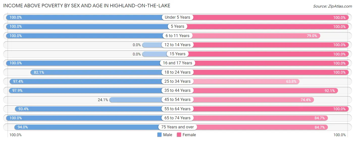 Income Above Poverty by Sex and Age in Highland-on-the-Lake