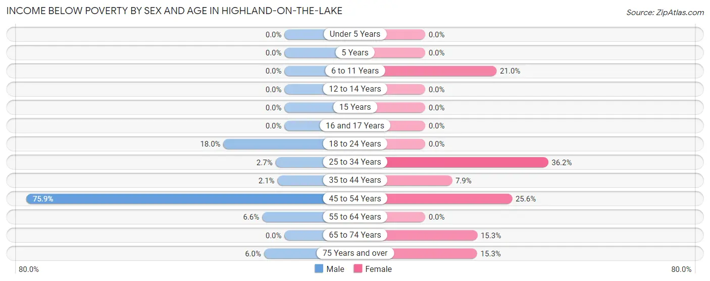 Income Below Poverty by Sex and Age in Highland-on-the-Lake