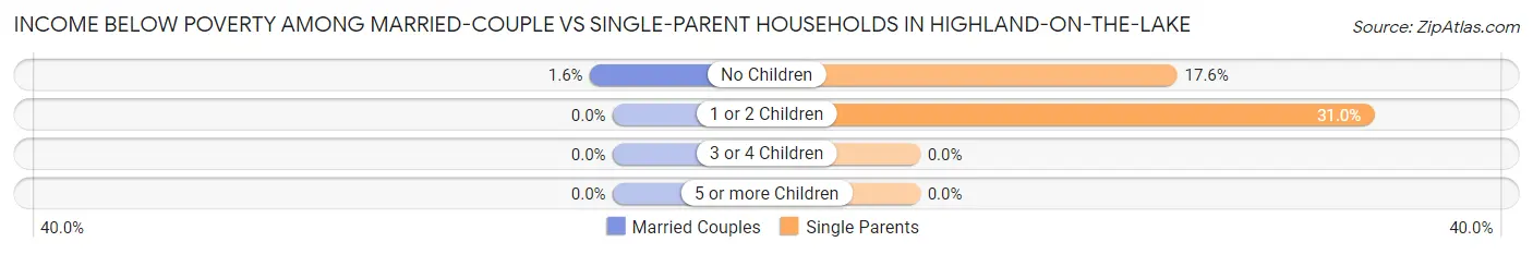Income Below Poverty Among Married-Couple vs Single-Parent Households in Highland-on-the-Lake